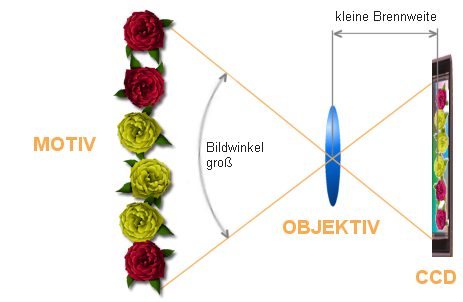 Verhltnis Bildwinkel zu Brennweite